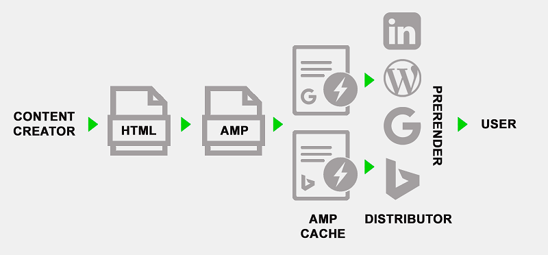 How AMP works